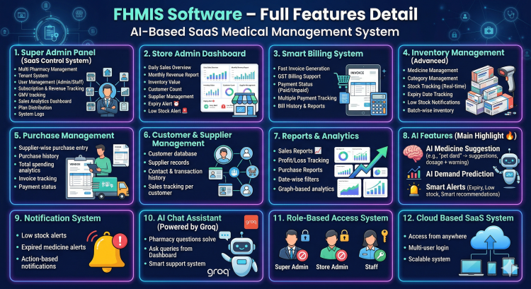 AI Based Medical Store Management Software SaaS Based