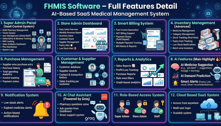 AI Based Medical Store Management Software SaaS Based